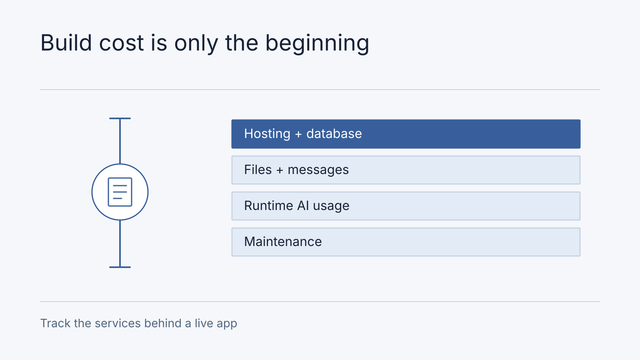 Illustrative scope diagram: Hosting + database, Files + messages, Runtime AI usage, Maintenance. Track the services behind a live app.