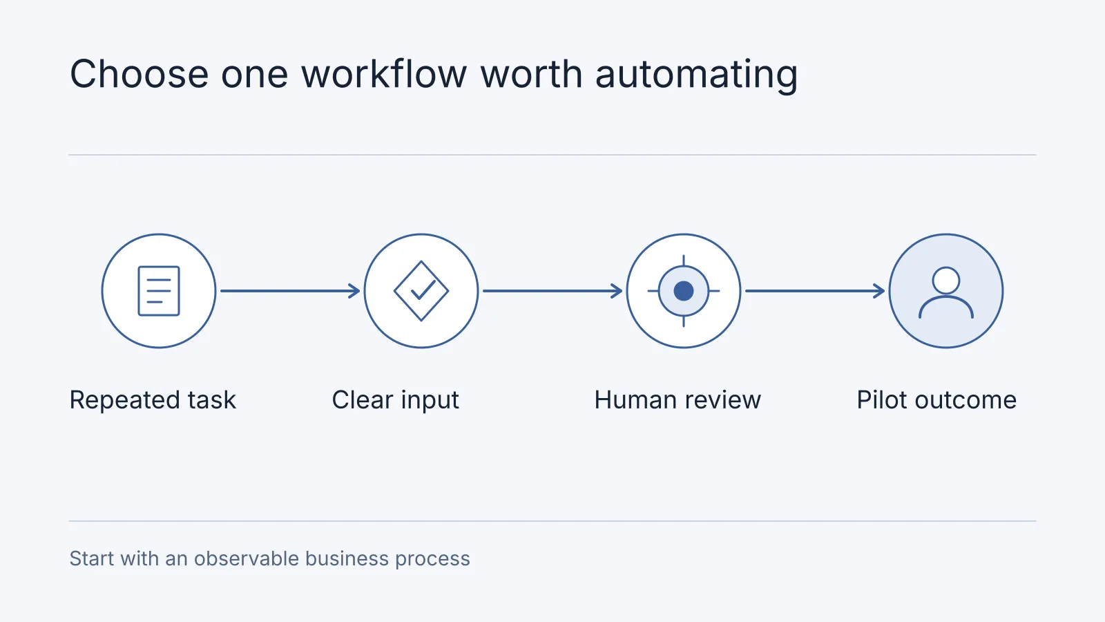 Illustrative workflow: Repeated task, Clear input, Human review, Pilot outcome. Start with an observable business process.