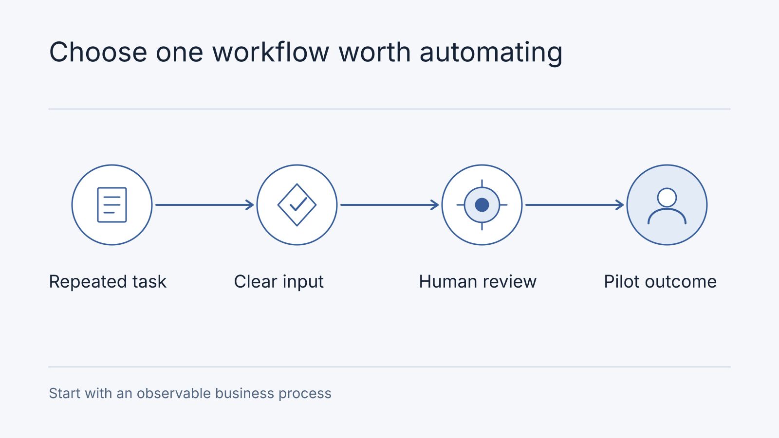 Illustrative workflow: Repeated task, Clear input, Human review, Pilot outcome. Start with an observable business process.