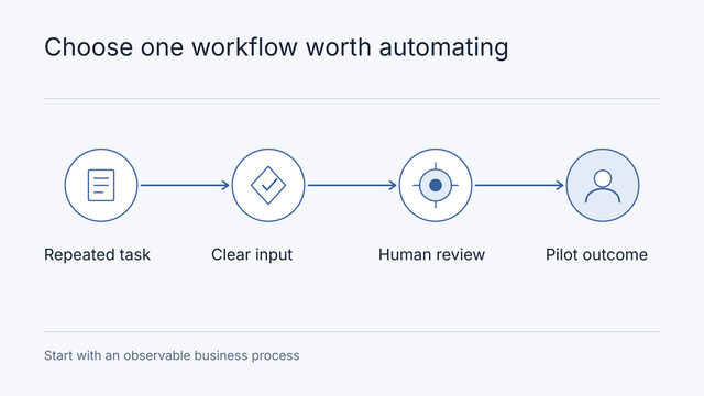 Illustrative workflow: Repeated task, Clear input, Human review, Pilot outcome. Start with an observable business process.