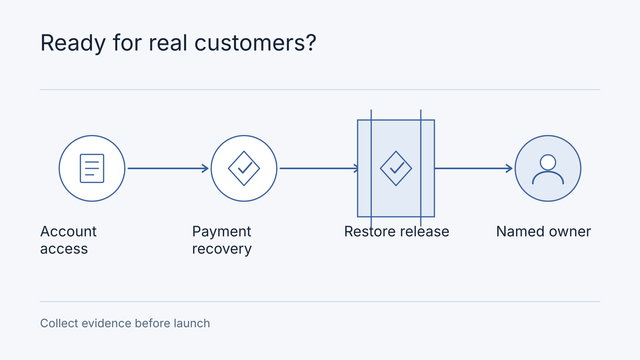 Illustrative workflow: Account access, Payment recovery, Restore release, Named owner. Collect evidence before launch.