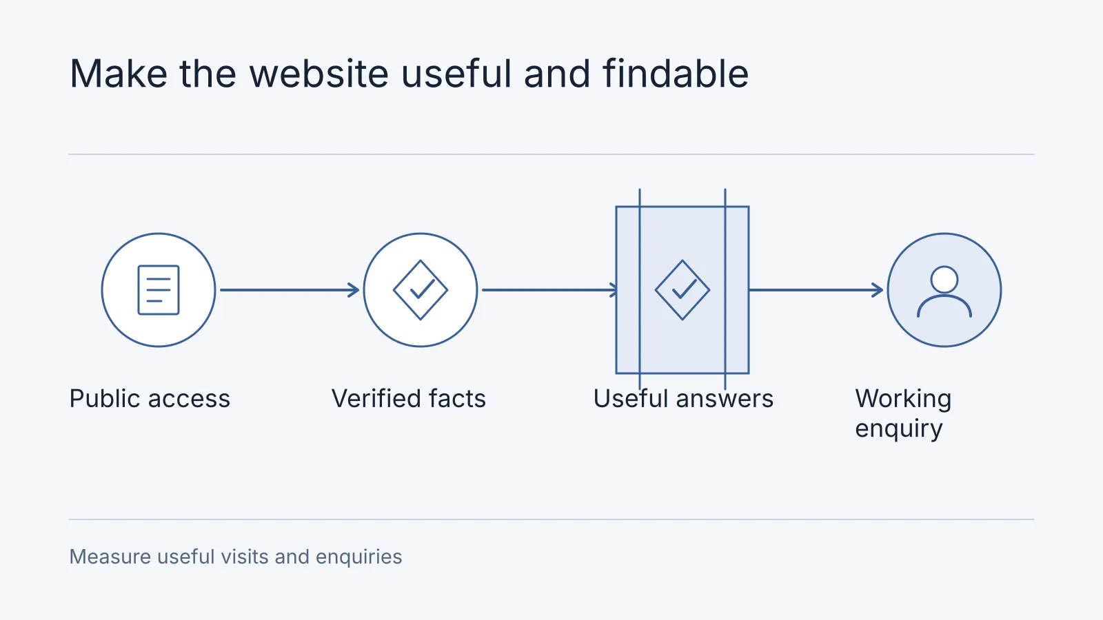 Illustrative workflow: Public access, Verified facts, Useful answers, Working enquiry. Measure useful visits and enquiries.