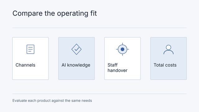 Illustrative comparison: Channels, AI knowledge, Staff handover, Total costs. Evaluate each product against the same needs.