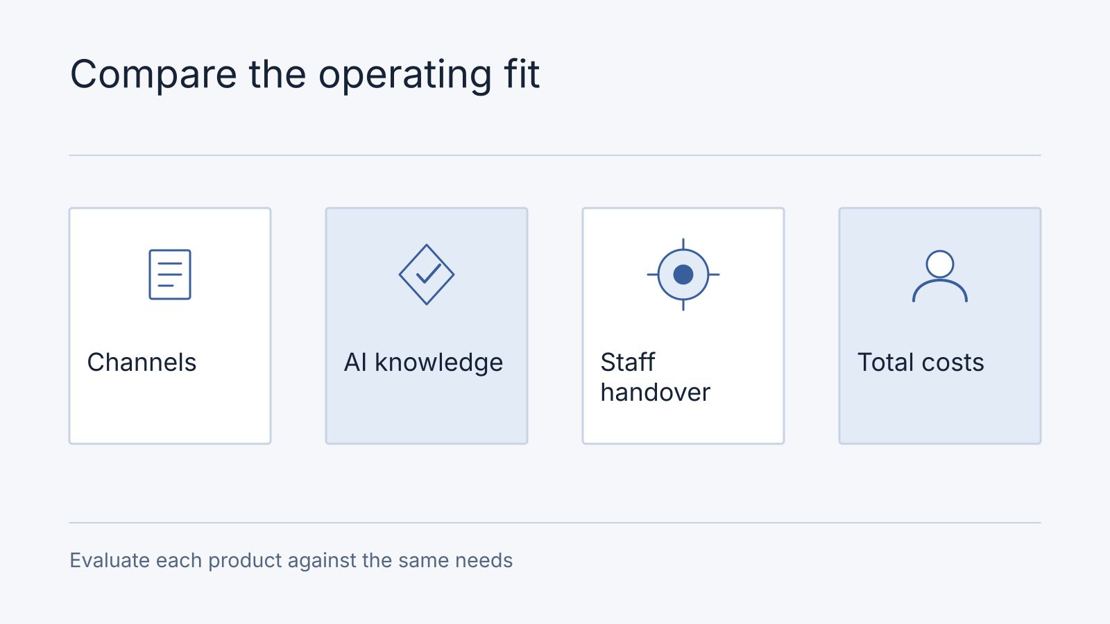 Illustrative comparison: Channels, AI knowledge, Staff handover, Total costs. Evaluate each product against the same needs.