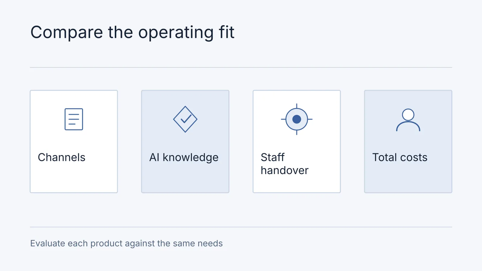 Illustrative comparison: Channels, AI knowledge, Staff handover, Total costs. Evaluate each product against the same needs.