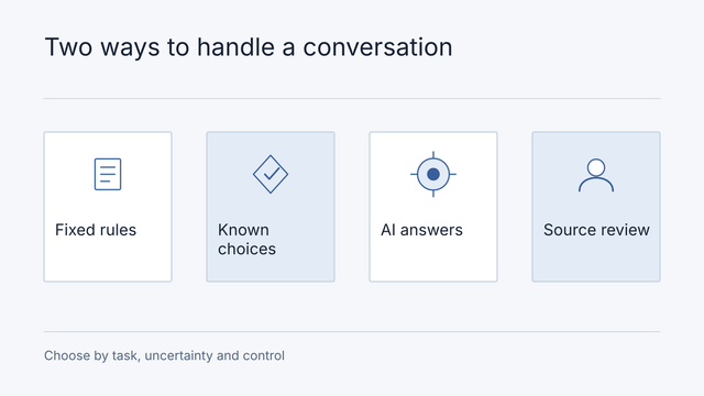 Illustrative comparison: Fixed rules, Known choices, AI answers, Source review. Choose by task, uncertainty and control.
