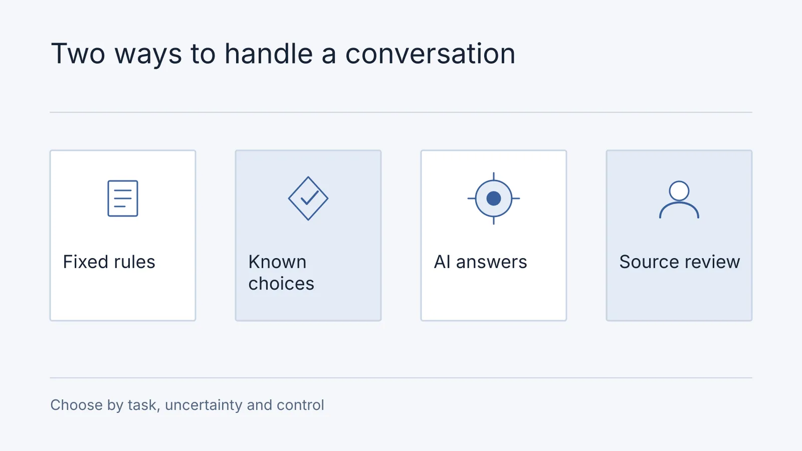 Illustrative comparison: Fixed rules, Known choices, AI answers, Source review. Choose by task, uncertainty and control.