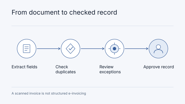 Illustrative workflow: Extract fields, Check duplicates, Review exceptions, Approve record. A scanned invoice is not structured e-invoicing.