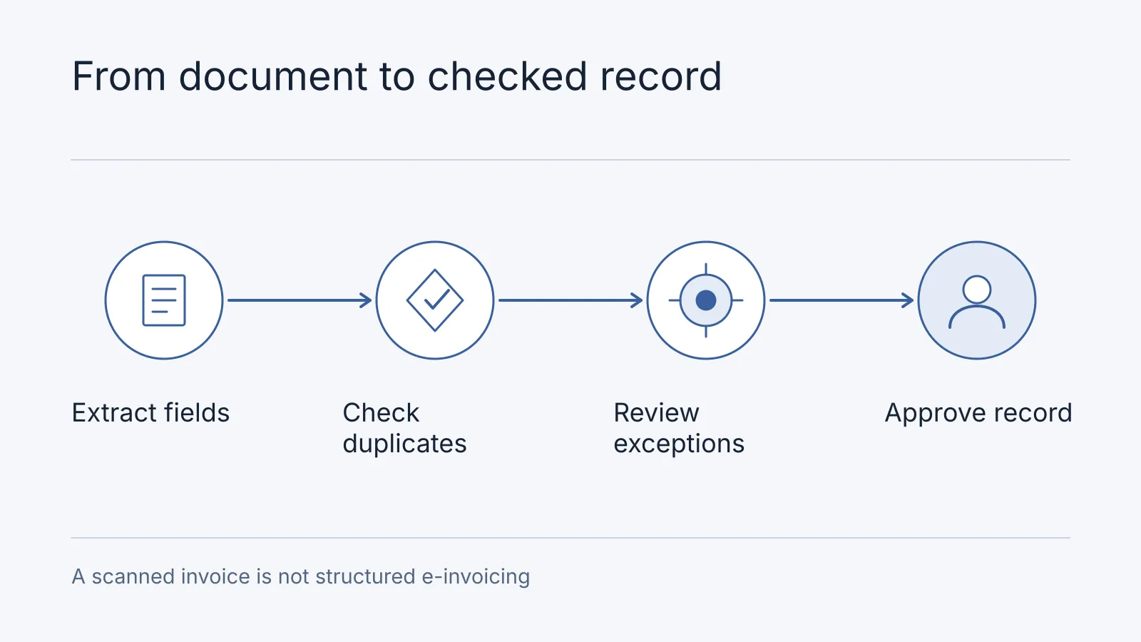 Illustrative workflow: Extract fields, Check duplicates, Review exceptions, Approve record. A scanned invoice is not structured e-invoicing.