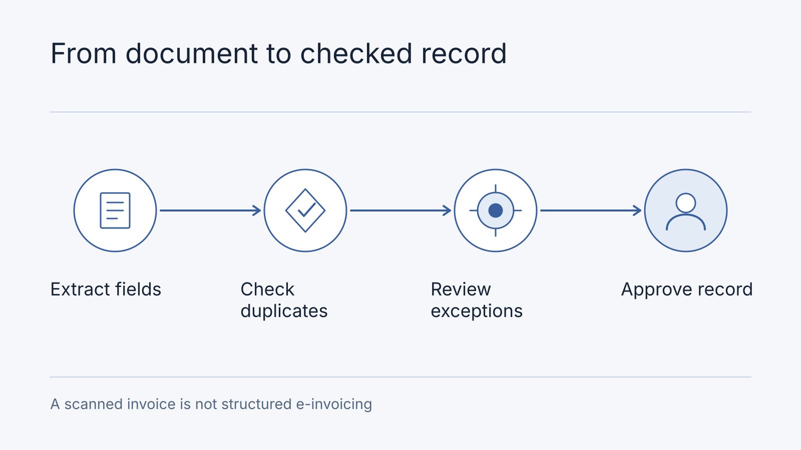 Illustrative workflow: Extract fields, Check duplicates, Review exceptions, Approve record. A scanned invoice is not structured e-invoicing.