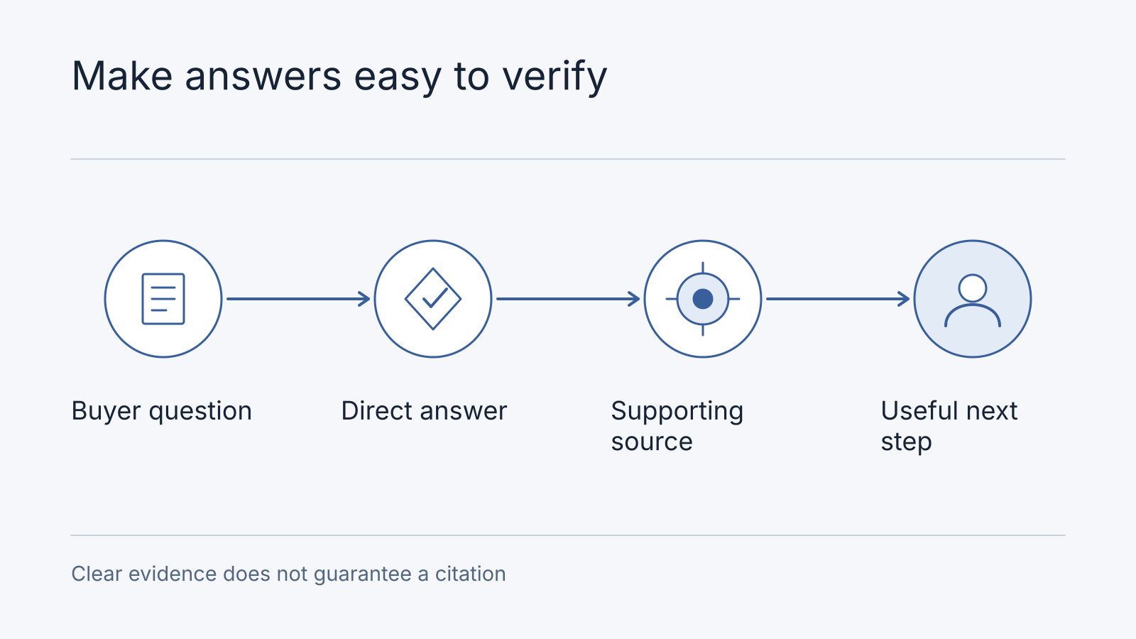 Illustrative workflow: Buyer question, Direct answer, Supporting source, Useful next step. Clear evidence does not guarantee a citation.