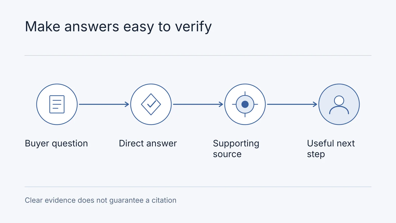 Illustrative workflow: Buyer question, Direct answer, Supporting source, Useful next step. Clear evidence does not guarantee a citation.