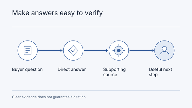 Illustrative workflow: Buyer question, Direct answer, Supporting source, Useful next step. Clear evidence does not guarantee a citation.