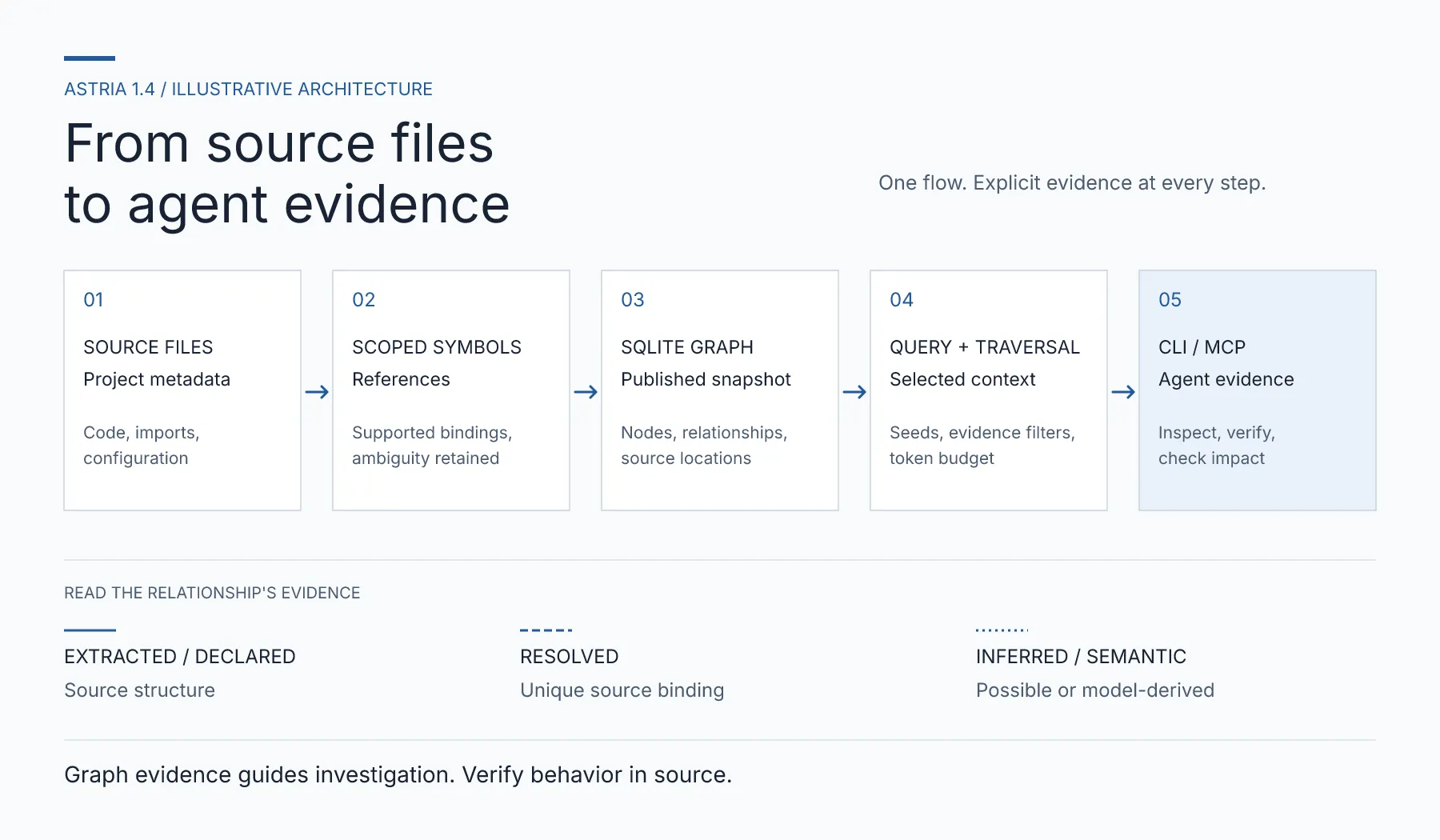 Illustrative Astria architecture: source files, scoped symbols and references, SQLite graph, query and traversal, then CLI or MCP evidence; source facts are distinguished from resolved and inferred relationships.