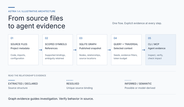 Illustrative Astria architecture: source files, scoped symbols and references, SQLite graph, query and traversal, then CLI or MCP evidence; source facts are distinguished from resolved and inferred relationships.
