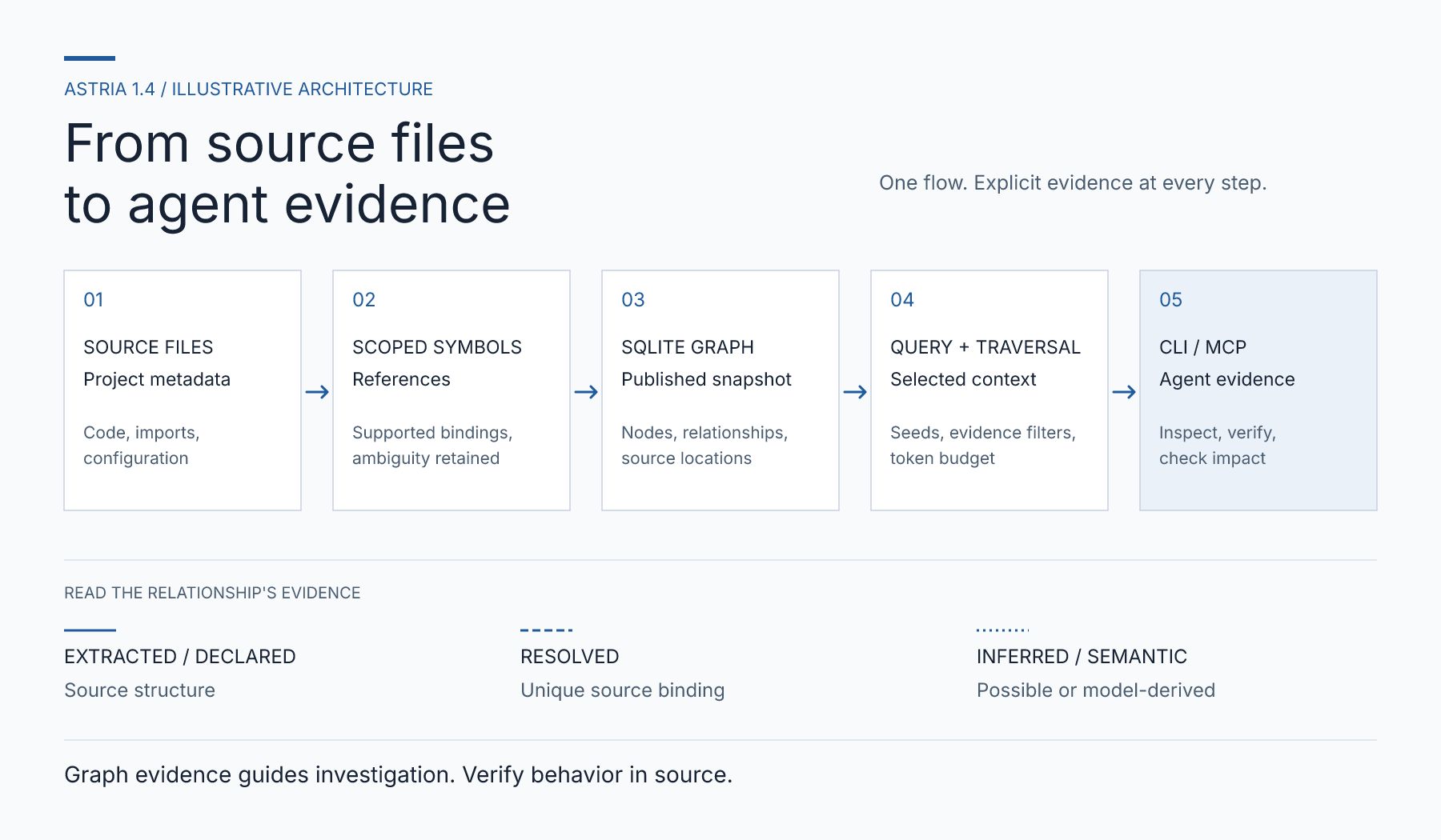 Illustrative Astria architecture: source files, scoped symbols and references, SQLite graph, query and traversal, then CLI or MCP evidence; source facts are distinguished from resolved and inferred relationships.
