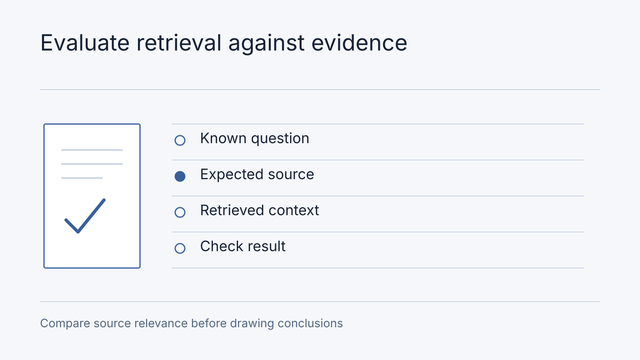 Illustrative workflow: Known question, Expected source, Retrieved context, Check result. Compare source relevance before drawing conclusions.