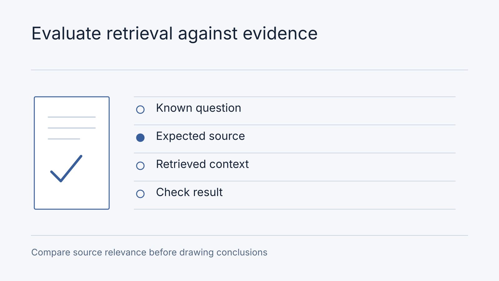 Illustrative workflow: Known question, Expected source, Retrieved context, Check result. Compare source relevance before drawing conclusions.
