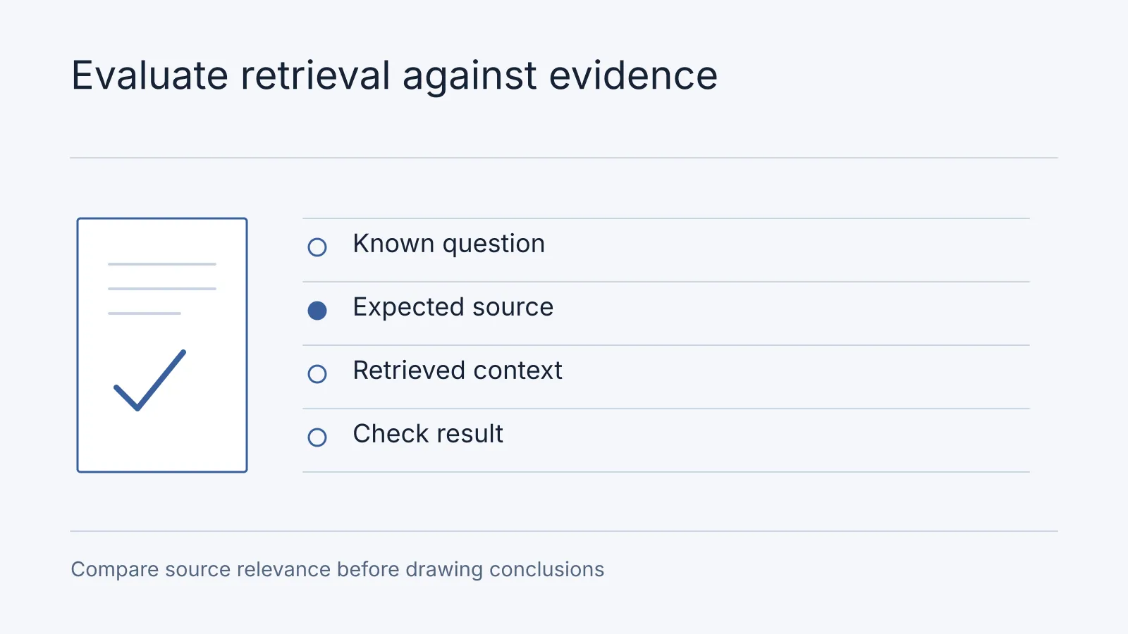Illustrative workflow: Known question, Expected source, Retrieved context, Check result. Compare source relevance before drawing conclusions.