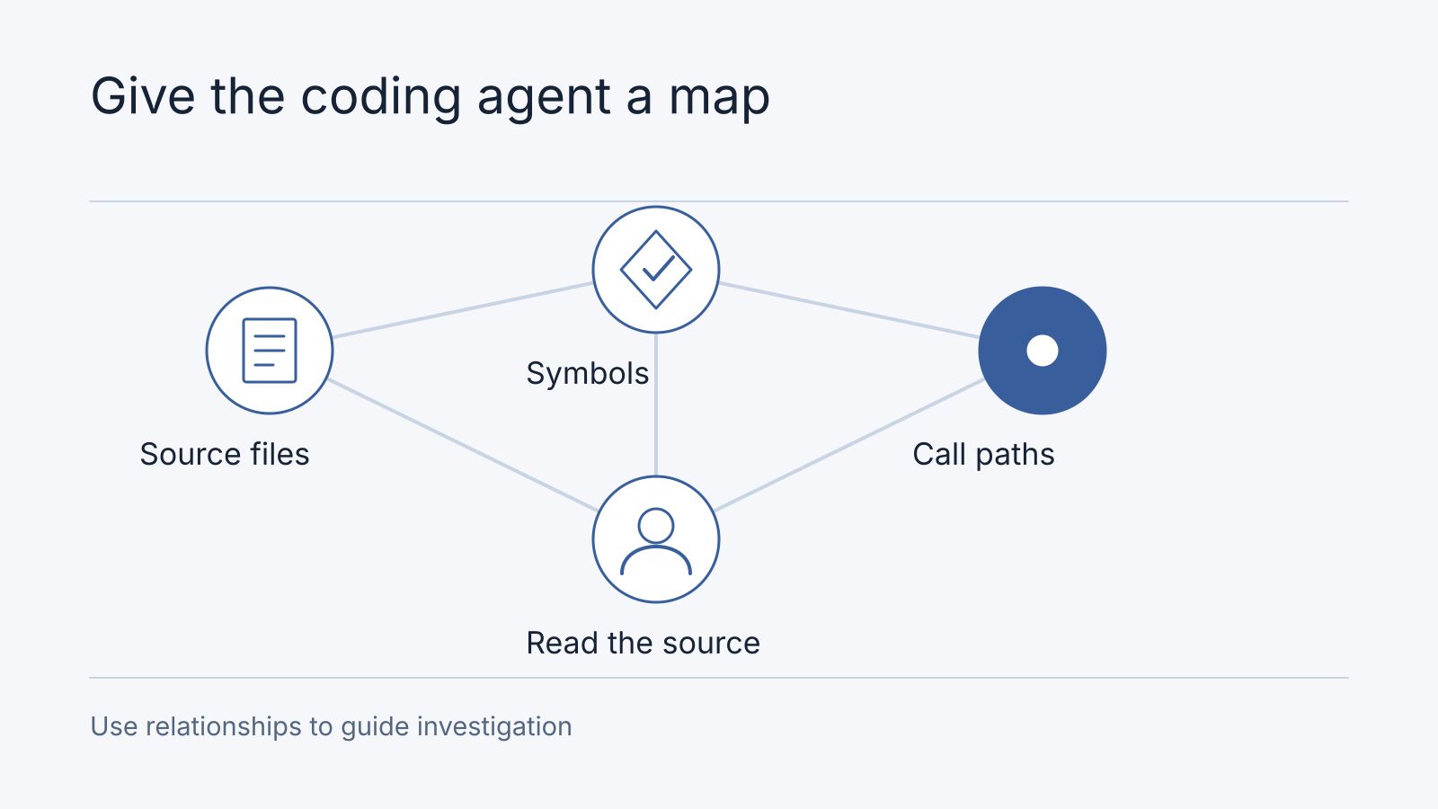 Illustrative workflow: Source files, Symbols, Call paths, Read the source. Use relationships to guide investigation.