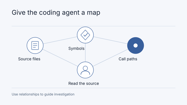 Illustrative workflow: Source files, Symbols, Call paths, Read the source. Use relationships to guide investigation.