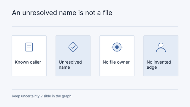 Illustrative comparison: Known caller, Unresolved name, No file owner, No invented edge. Keep uncertainty visible in the graph.