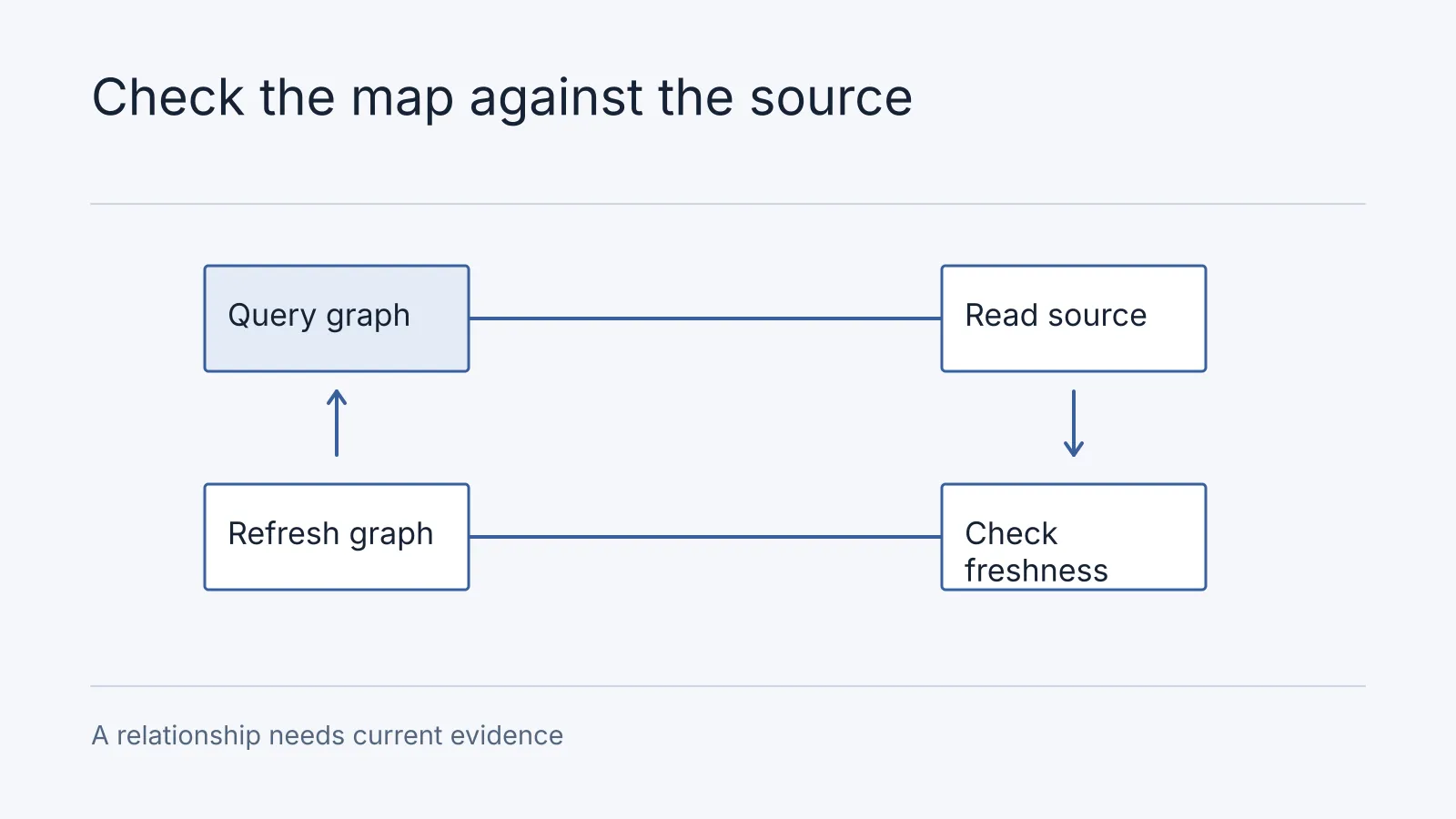 Illustrative workflow: Query graph, Read source, Check freshness, Refresh graph. A relationship needs current evidence.