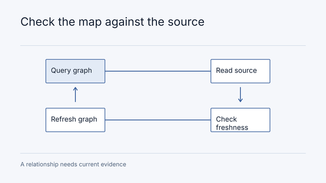 Illustrative workflow: Query graph, Read source, Check freshness, Refresh graph. A relationship needs current evidence.