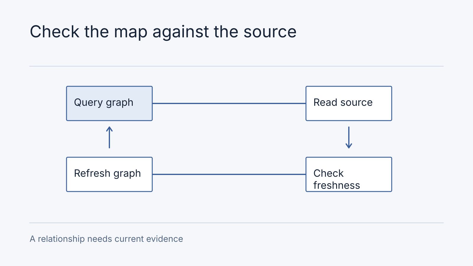 Illustrative workflow: Query graph, Read source, Check freshness, Refresh graph. A relationship needs current evidence.