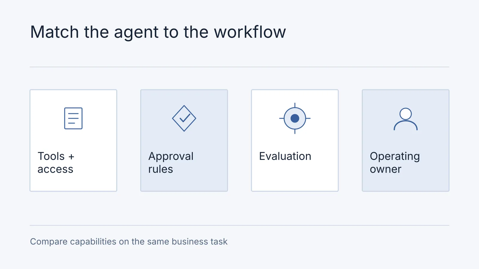 Illustrative comparison: Tools + access, Approval rules, Evaluation, Operating owner. Compare capabilities on the same business task.