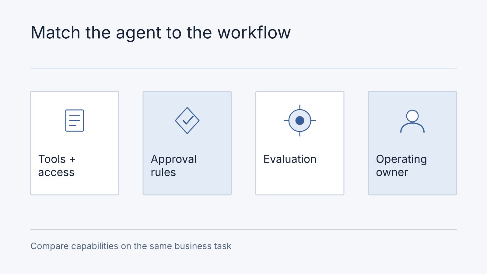 Illustrative comparison: Tools + access, Approval rules, Evaluation, Operating owner. Compare capabilities on the same business task.