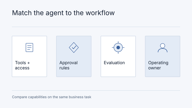 Illustrative comparison: Tools + access, Approval rules, Evaluation, Operating owner. Compare capabilities on the same business task.