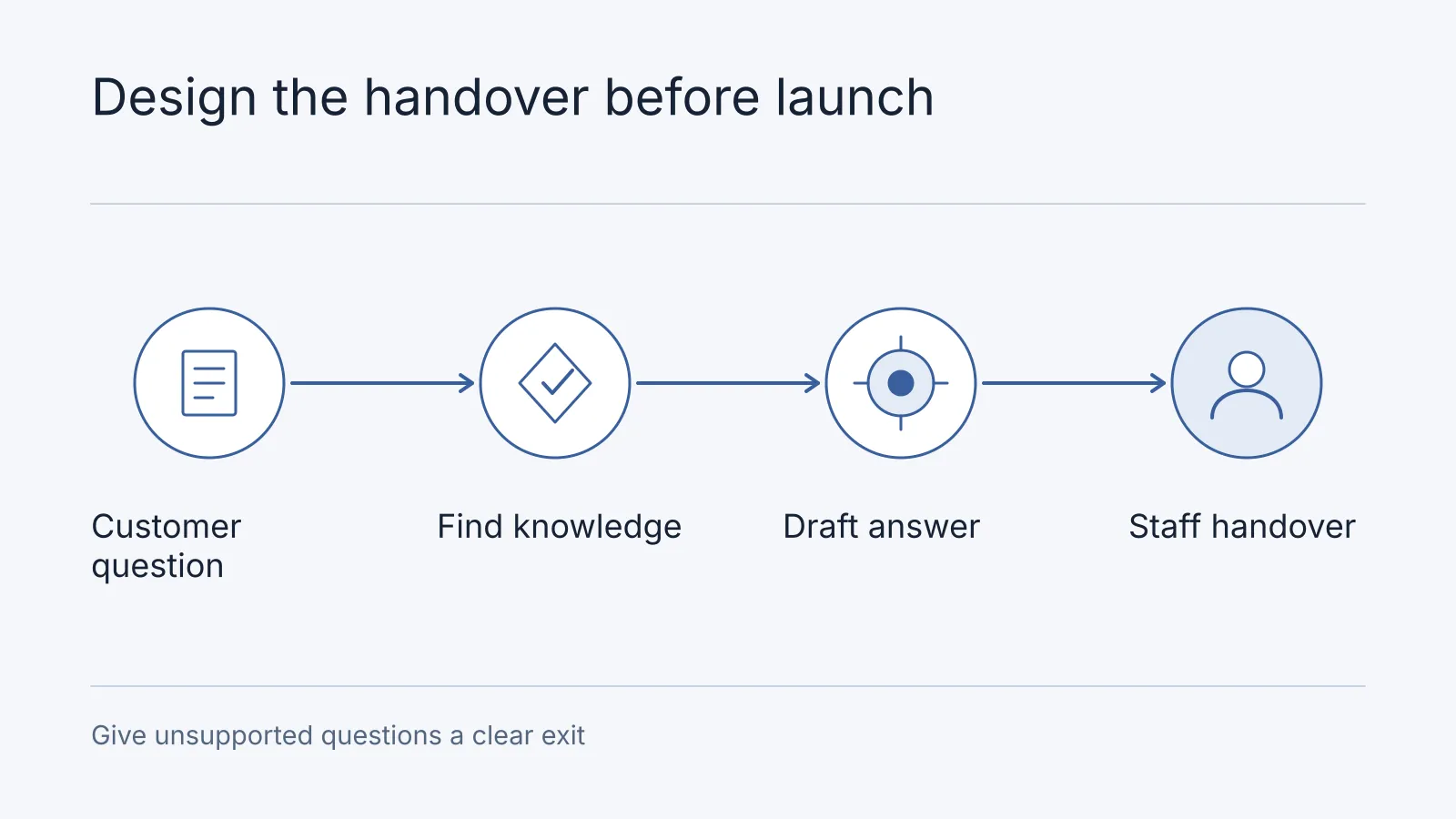 Illustrative workflow: Customer question, Find knowledge, Draft answer, Staff handover. Give unsupported questions a clear exit.