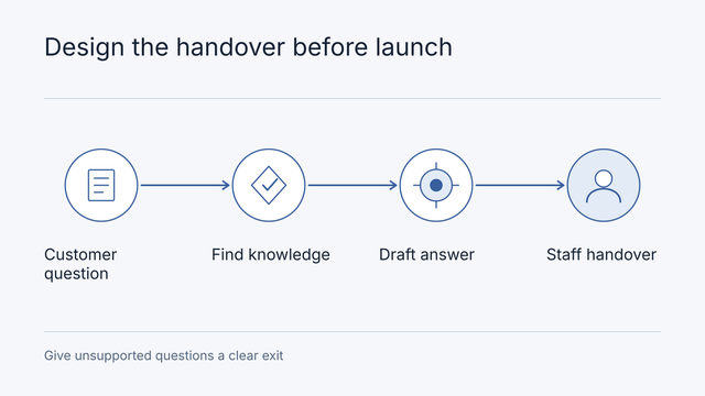 Illustrative workflow: Customer question, Find knowledge, Draft answer, Staff handover. Give unsupported questions a clear exit.