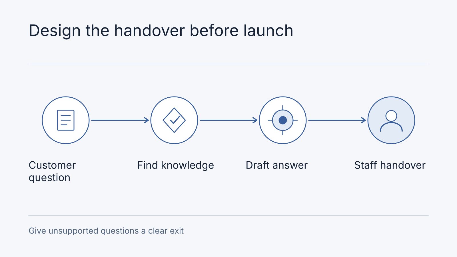 Illustrative workflow: Customer question, Find knowledge, Draft answer, Staff handover. Give unsupported questions a clear exit.