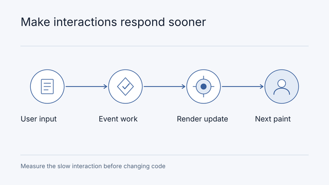 Illustrative workflow: User input, Event work, Render update, Next paint. Measure the slow interaction before changing code.