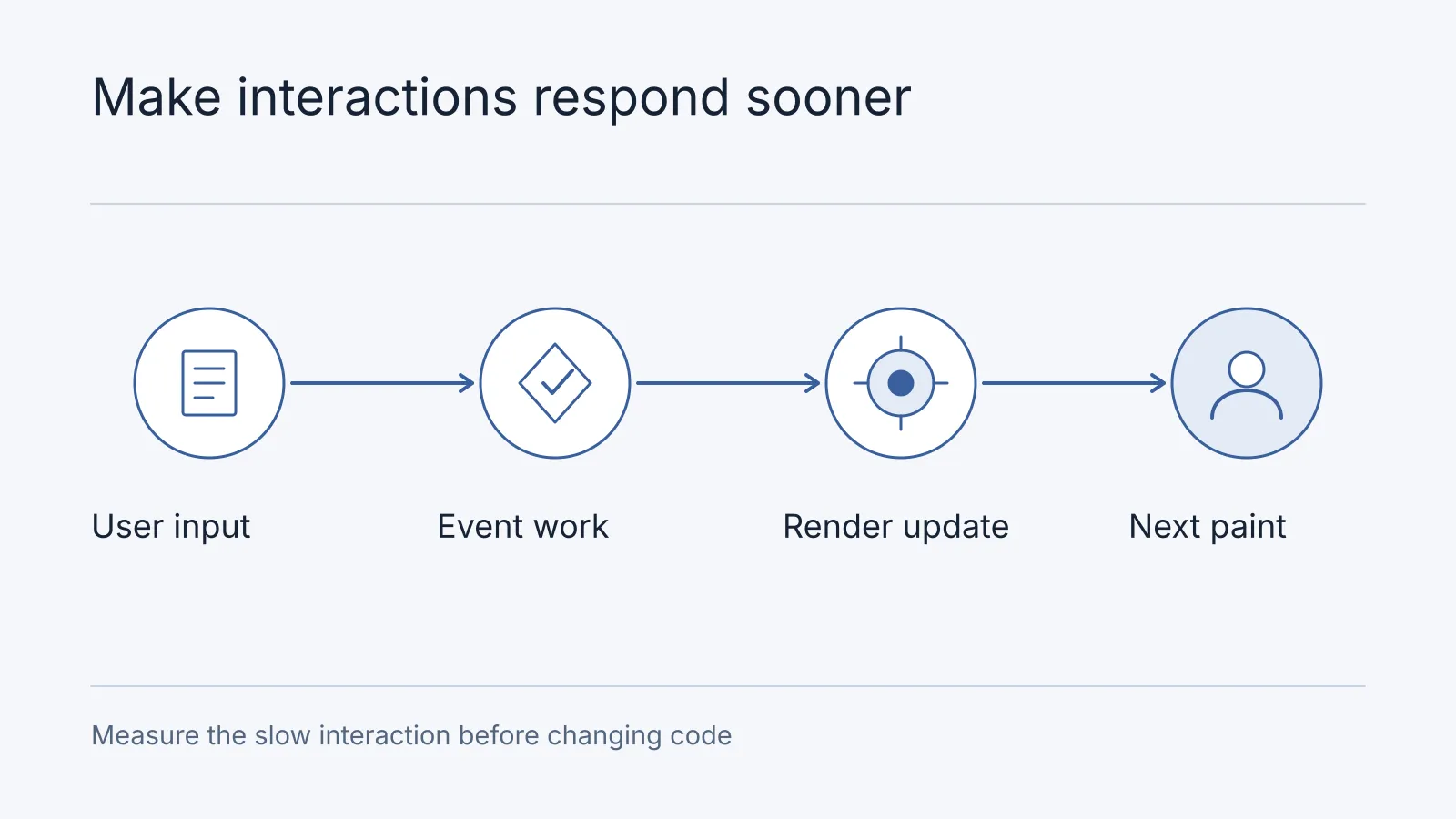 Illustrative workflow: User input, Event work, Render update, Next paint. Measure the slow interaction before changing code.