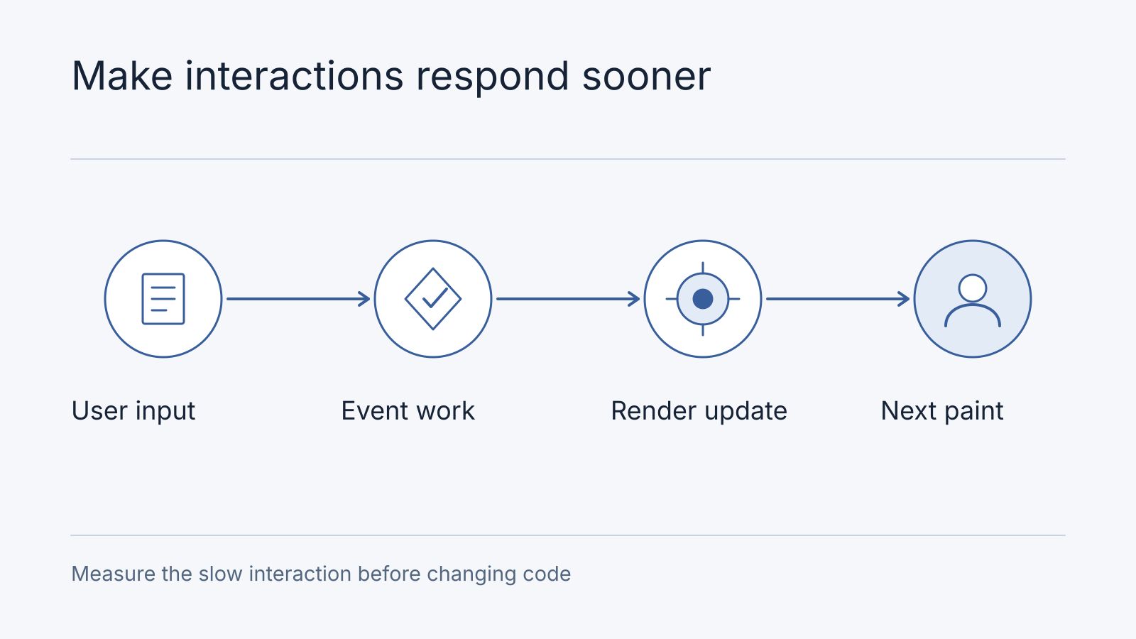 Illustrative workflow: User input, Event work, Render update, Next paint. Measure the slow interaction before changing code.