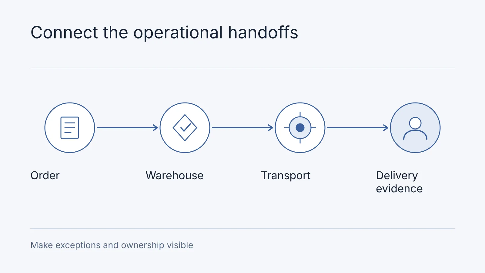 Illustrative workflow: Order, Warehouse, Transport, Delivery evidence. Make exceptions and ownership visible.