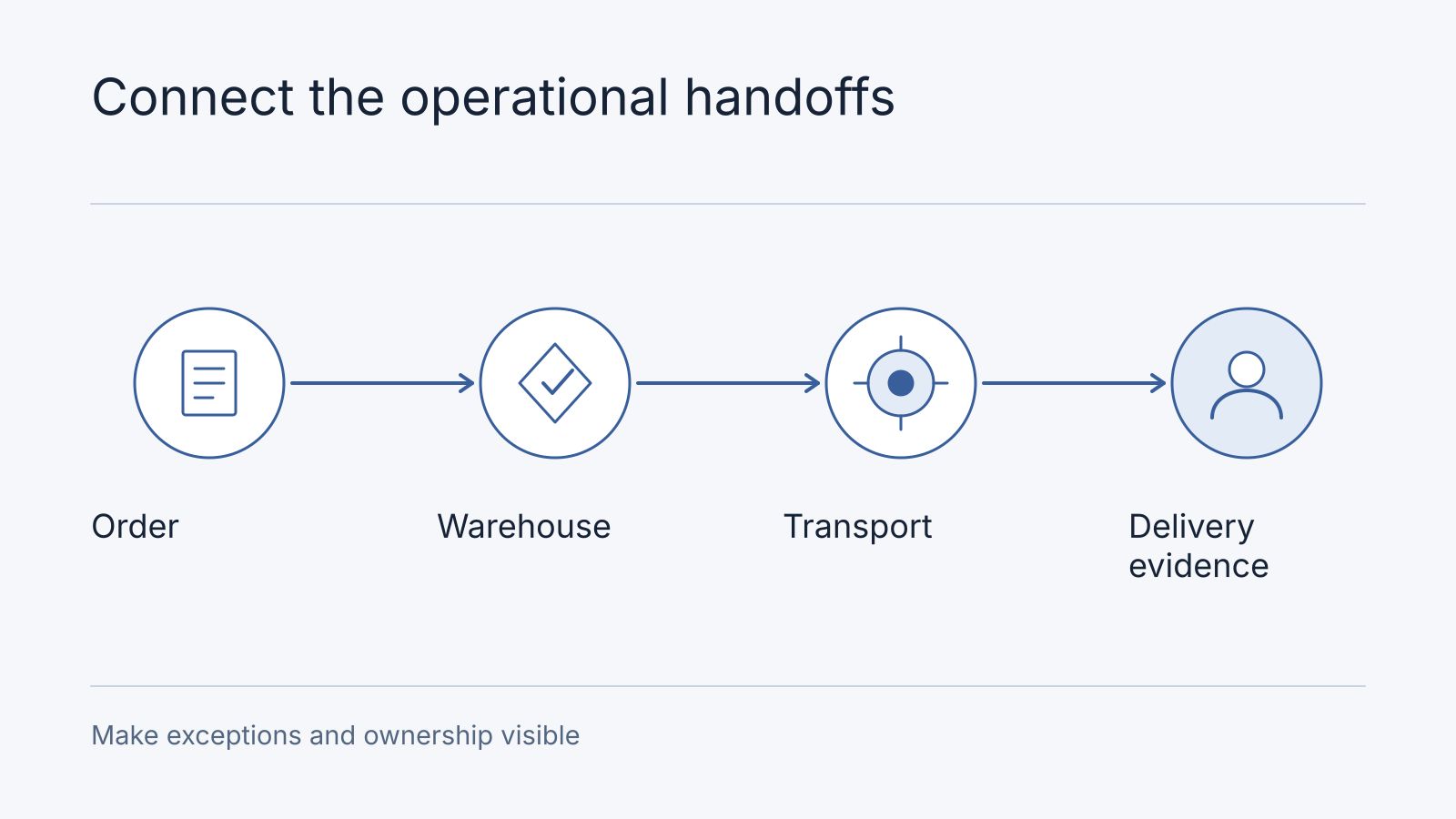 Illustrative workflow: Order, Warehouse, Transport, Delivery evidence. Make exceptions and ownership visible.