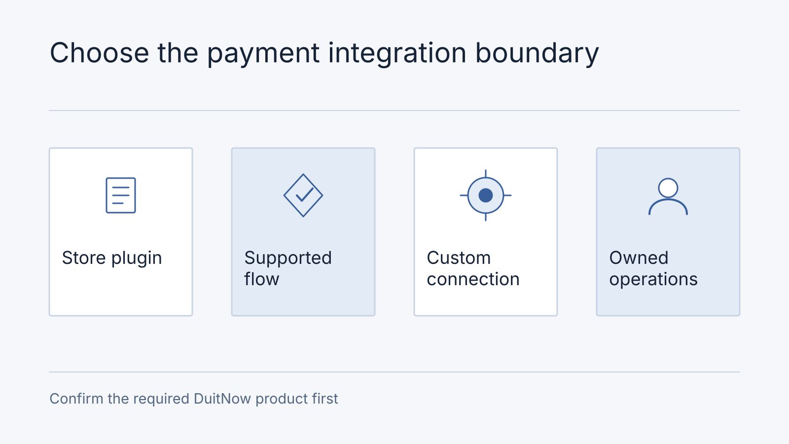Illustrative comparison: Store plugin, Supported flow, Custom connection, Owned operations. Confirm the required DuitNow product first.