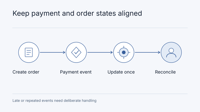 Illustrative workflow: Create order, Payment event, Update once, Reconcile. Late or repeated events need deliberate handling.