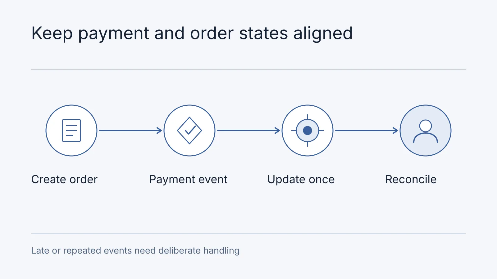 Illustrative workflow: Create order, Payment event, Update once, Reconcile. Late or repeated events need deliberate handling.