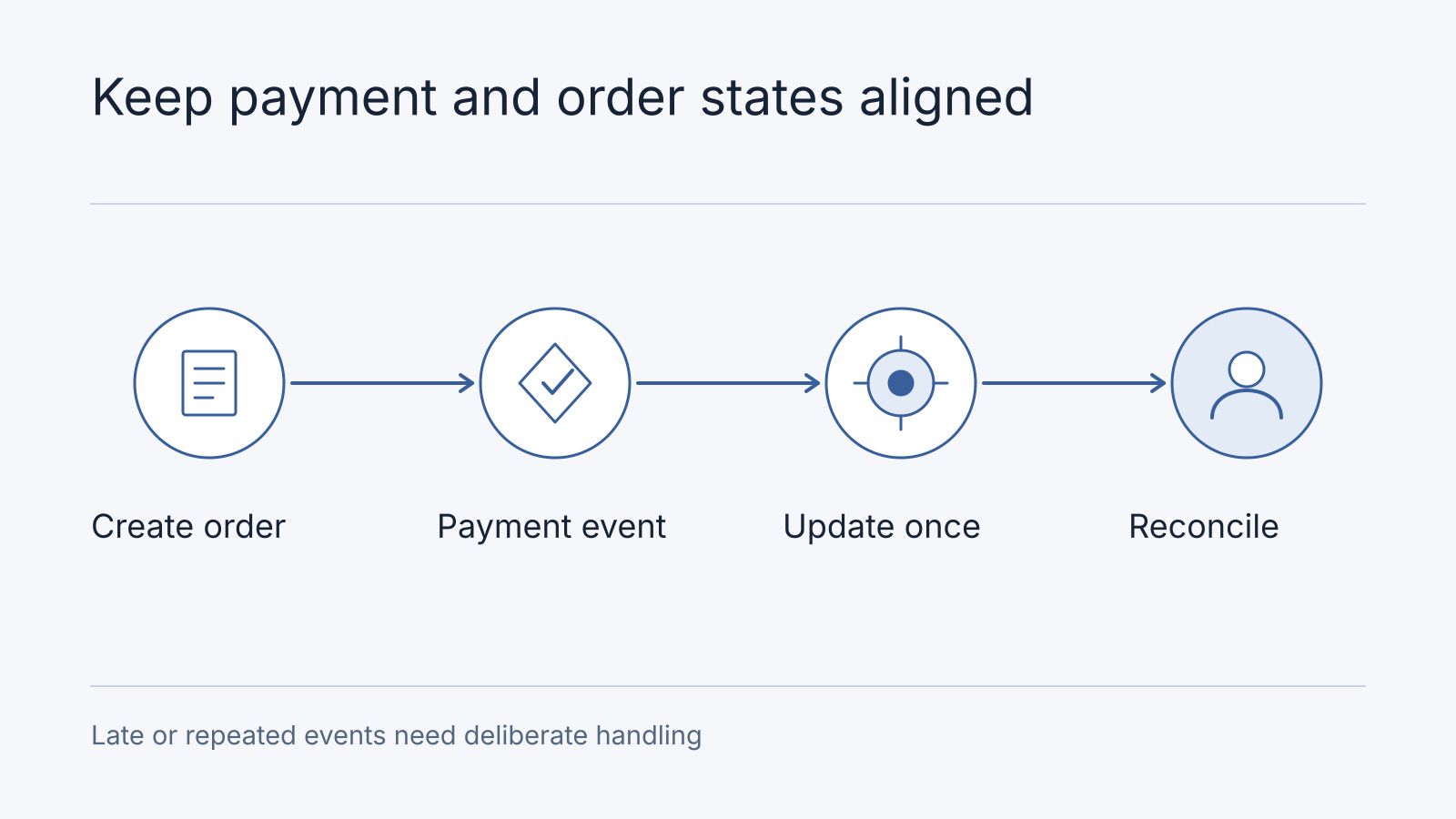 Illustrative workflow: Create order, Payment event, Update once, Reconcile. Late or repeated events need deliberate handling.