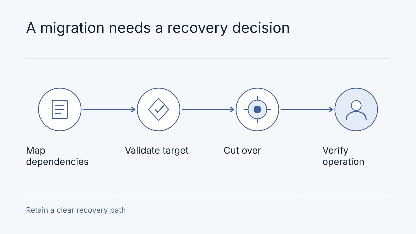 Illustrative workflow: Map dependencies, Validate target, Cut over, Verify operation. Retain a clear recovery path.