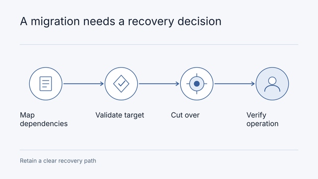 Illustrative workflow: Map dependencies, Validate target, Cut over, Verify operation. Retain a clear recovery path.