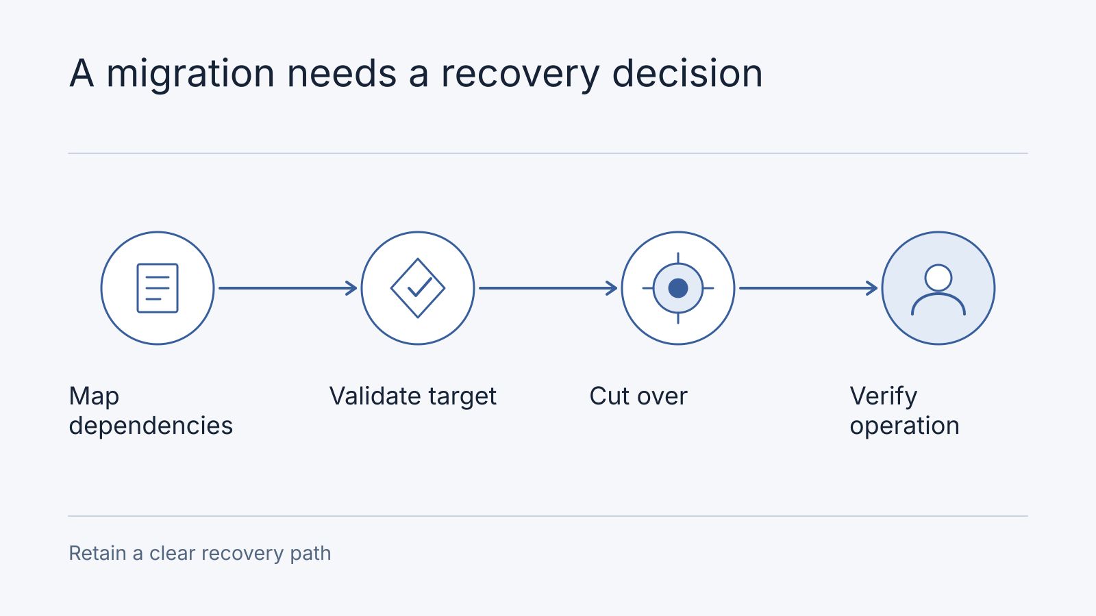Illustrative workflow: Map dependencies, Validate target, Cut over, Verify operation. Retain a clear recovery path.