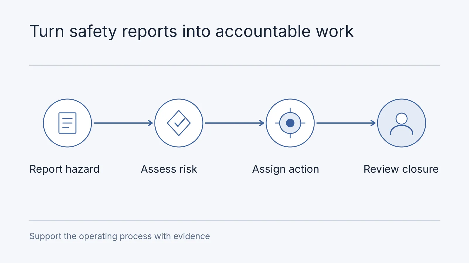 Illustrative workflow: Report hazard, Assess risk, Assign action, Review closure. Support the operating process with evidence.