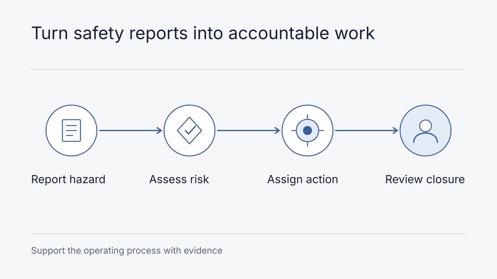 Illustrative workflow: Report hazard, Assess risk, Assign action, Review closure. Support the operating process with evidence.