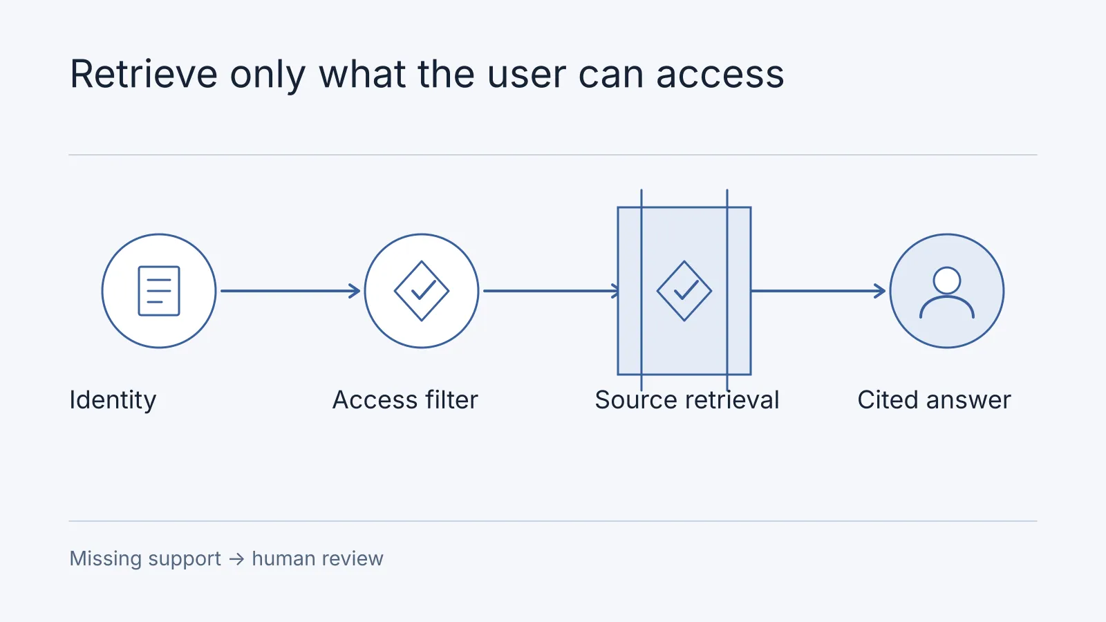 Illustrative workflow: Identity, Access filter, Source retrieval, Cited answer. Missing support → human review.